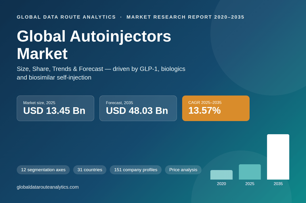 Global Autoinjectors Market forecast 2025 to 2035, USD 13.45 Bn to USD 48.03 Bn, 13.57% CAGR