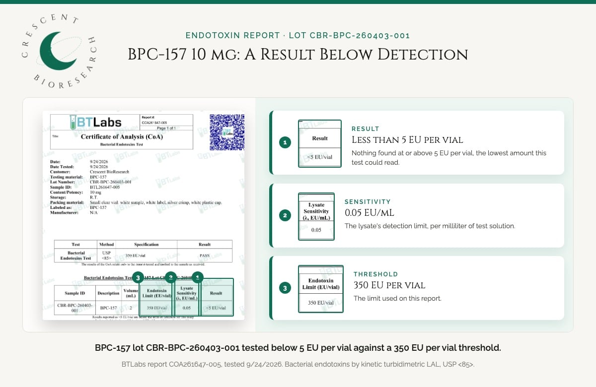 BPC-157 10 mg endotoxin report, lot CBR-BPC-260403-001: below 5 EU per vial, 350 EU per vial threshold, PASS