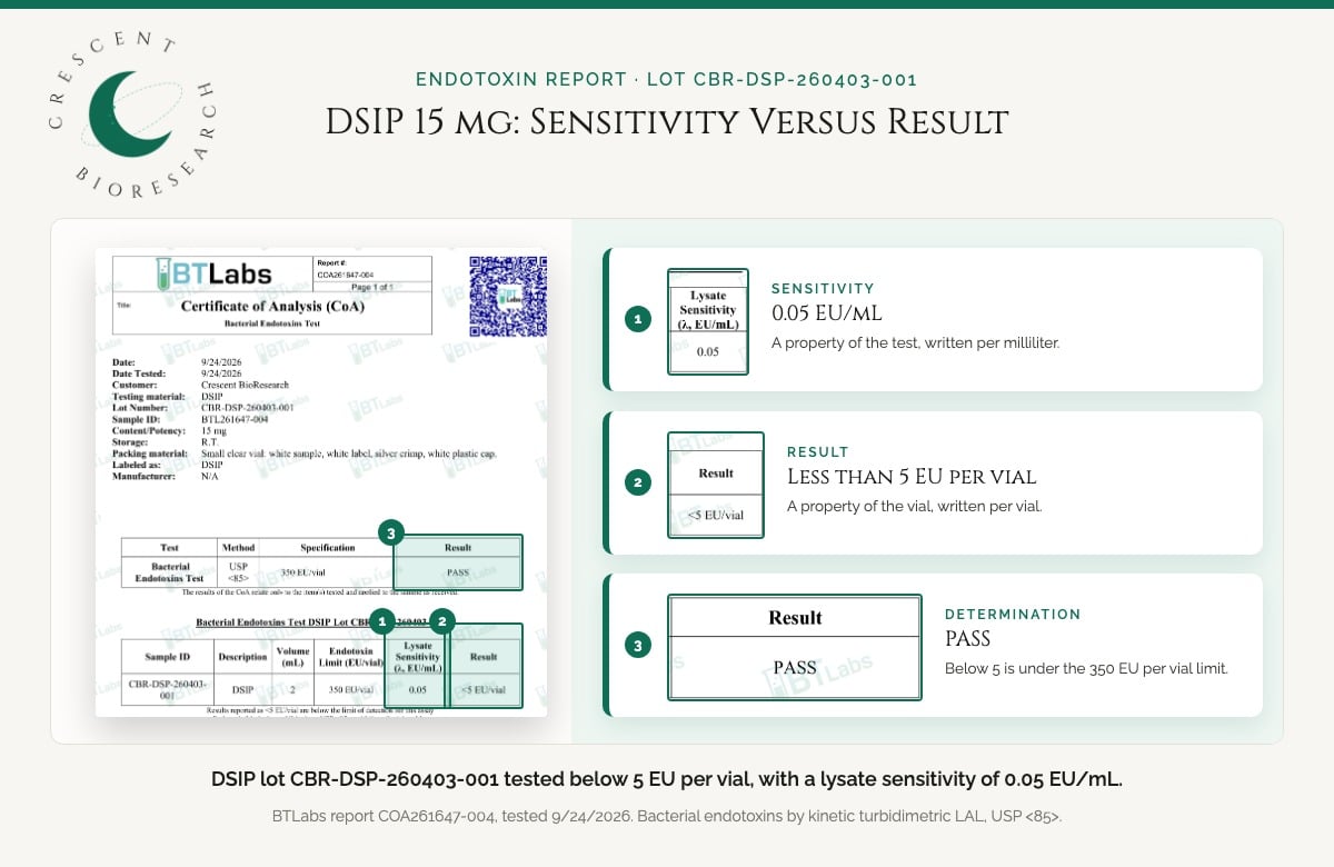 DSIP 15 mg endotoxin report, lot CBR-DSP-260403-001: below 5 EU per vial, 350 EU per vial threshold, PASS