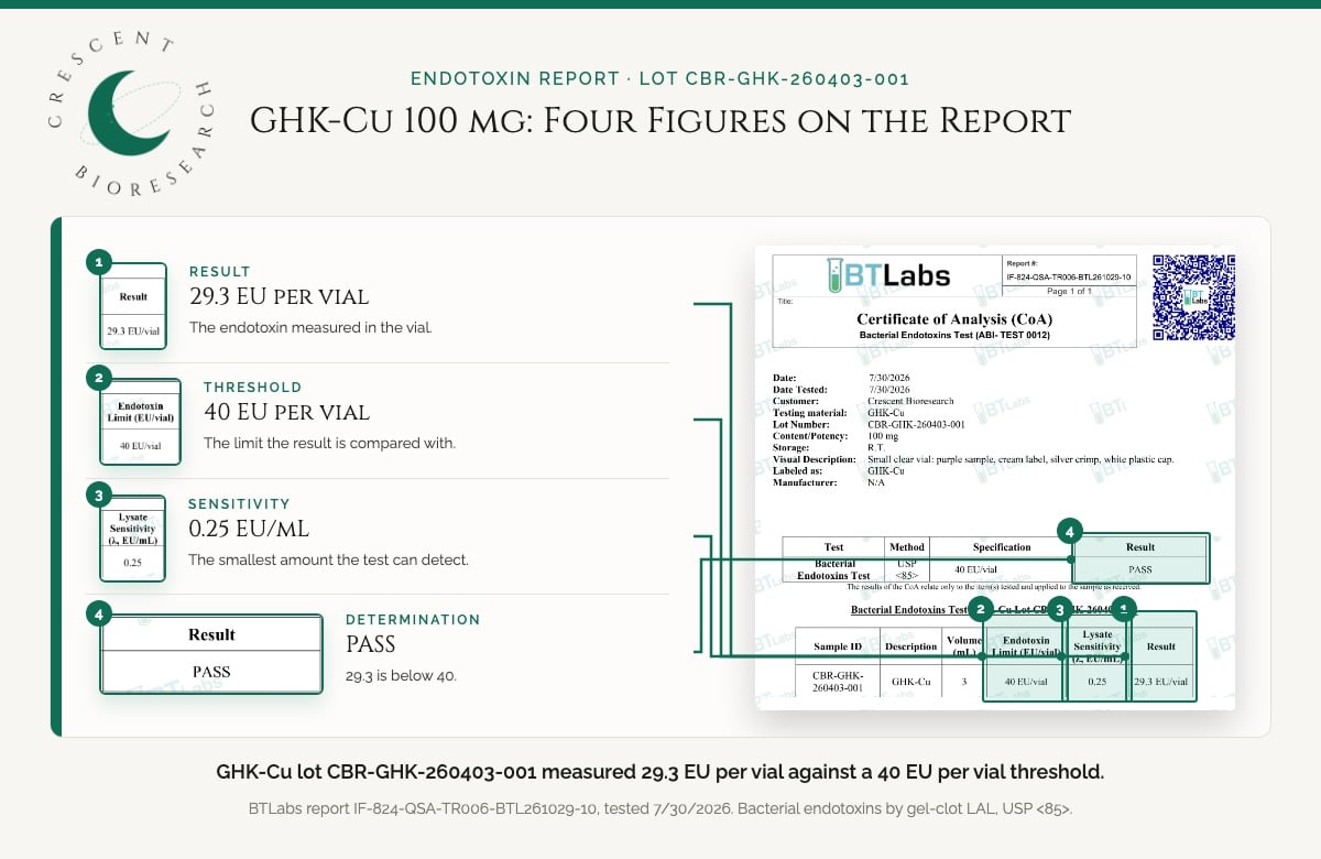 GHK-Cu 100 mg endotoxin report, lot CBR-GHK-260403-001: 29.3 EU per vial, 40 EU per vial threshold, PASS