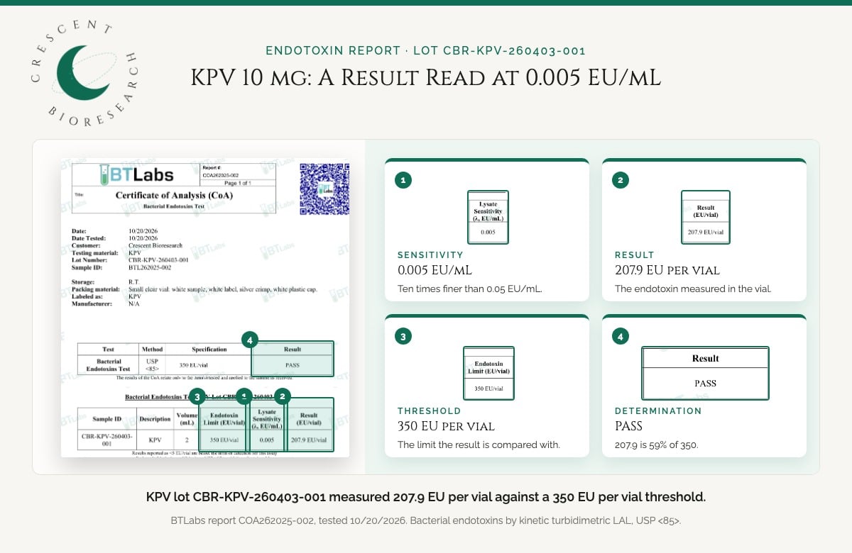 KPV 10 mg endotoxin report: 207.9 EU per vial against 350 EU, read at 0.005 EU/mL
