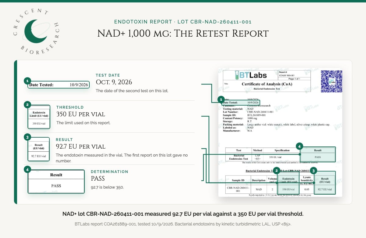 NAD+ 1,000 mg endotoxin report, lot CBR-NAD-260411-001: 92.7 EU per vial, 350 EU per vial threshold, PASS