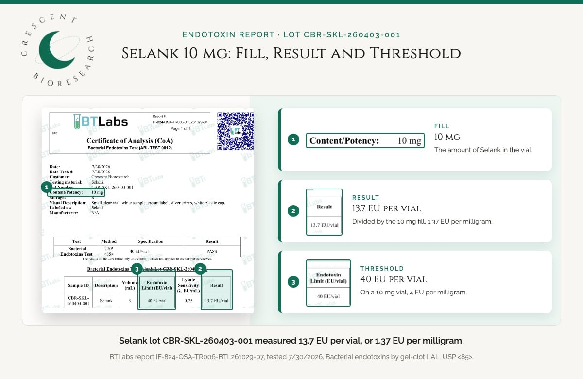 Selank 10 mg endotoxin report, lot CBR-SKL-260403-001: 13.7 EU per vial, 40 EU per vial threshold, PASS. Crescent Bioresearch