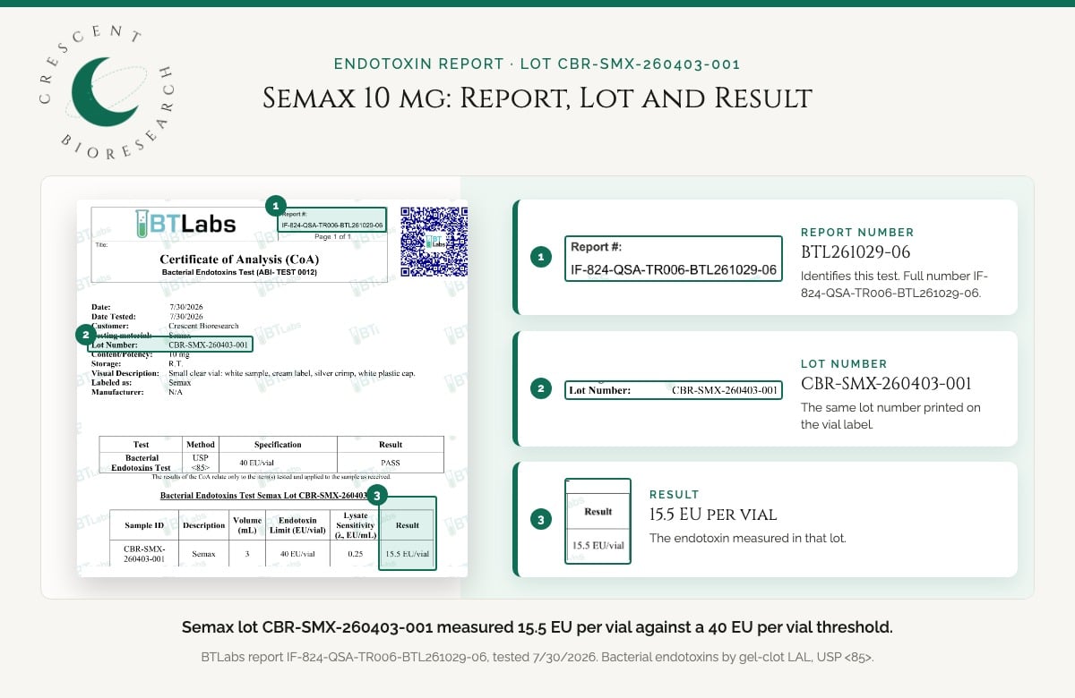 Semax 10 mg endotoxin report, lot CBR-SMX-260403-001: 15.5 EU per vial, 40 EU per vial threshold, PASS. Crescent Bioresearch