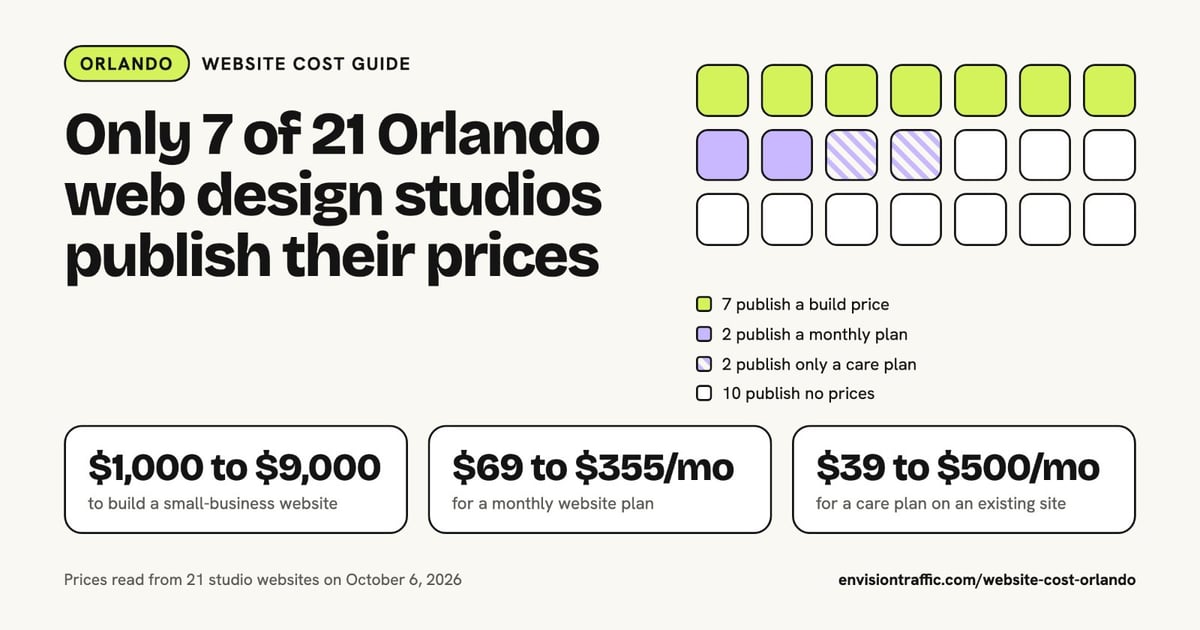 Only 7 of 21 Orlando Web Design Studios Publish Their Prices, New Local Price Guide Finds